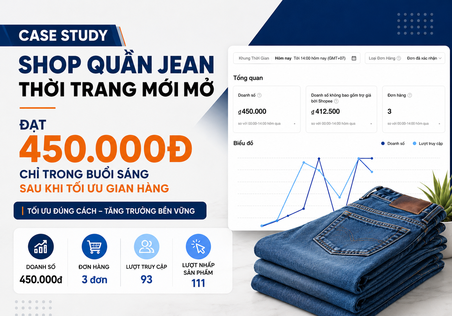 Shop quần Jean thời trang mới mở đạt 450.000 vnđ doanh số chỉ trong buổi sáng sau khi tối ưu gian hàng Shopee