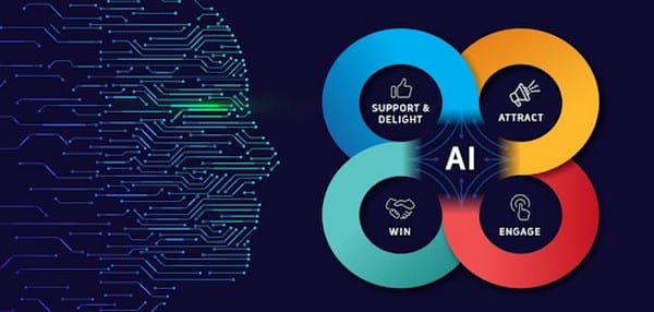 AI Marketing là gì? Sự đơn giản hóa và tối ưu hóa trong công việc
