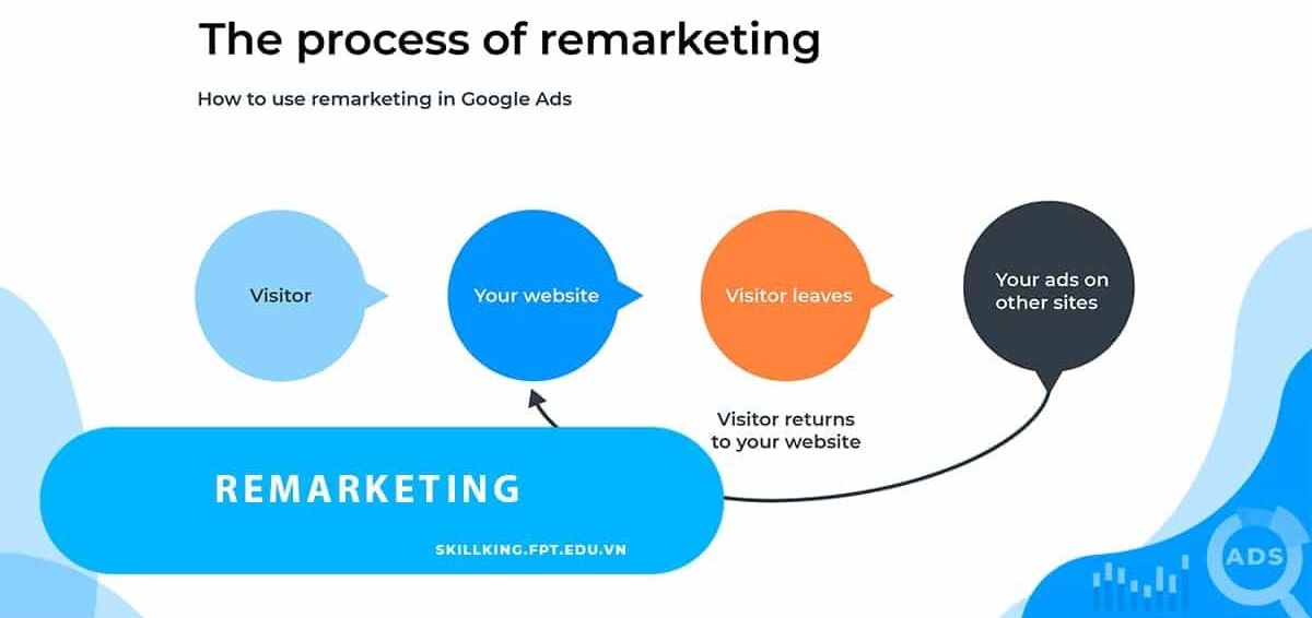 Remarketing là gì? Chiến lược tiếp thị của các doanh nghiệp