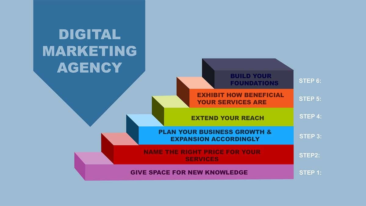 Digital Marketing Agency là gì? Tầm quan trọng của nó