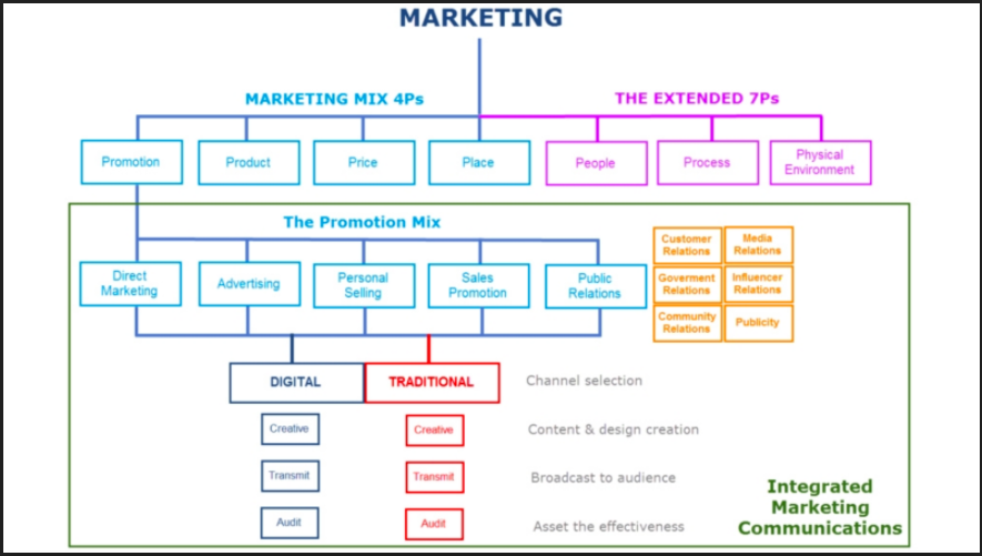 Mô hình 4Ps trong Marketing là gì? Sự phát triển của nó
